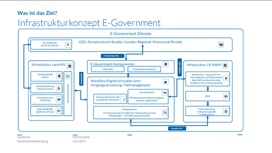 Komponenten zur Umsetzung von E-Government im Landkreis © LK NWM