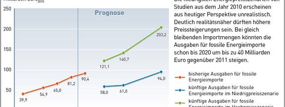 Energieausgaben Deutschland